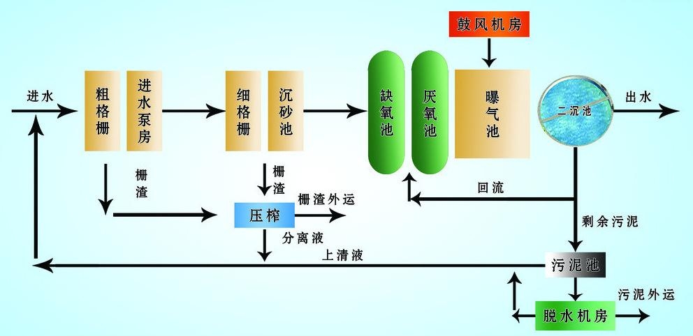 mbr一体化设备处理生活污水的工艺流程图      工作原理
